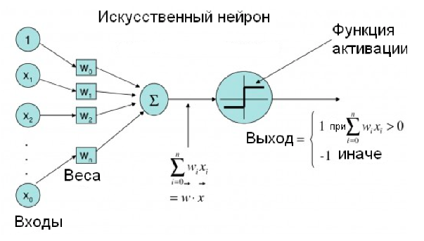 Нейрон (МакКалок-Питтс)