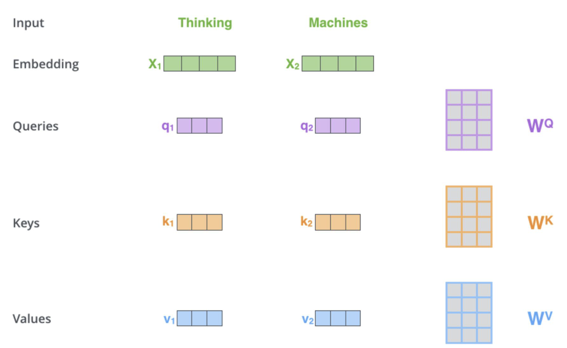 Embedded value. Key query value. Self attention. Вектор Embedding. Attention layer.