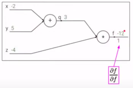 Во время backpropagation вычисления идут справа налево. Начинаем с
крайнего правого узла