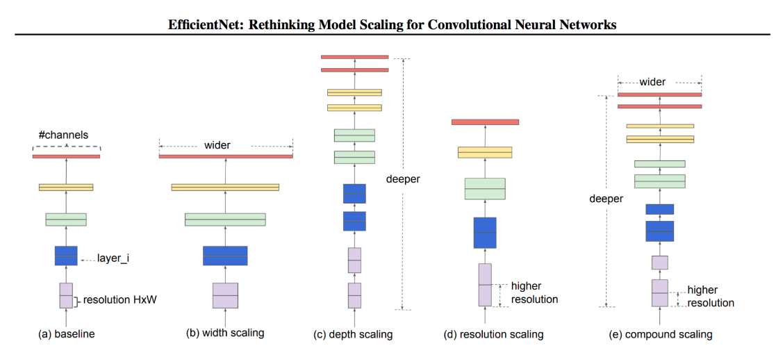 EfficientNet: масштабирование модели