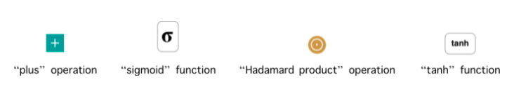 Операции в GRU: сложение, сигмоида, произведение Адамара,
гиперболический тангенс