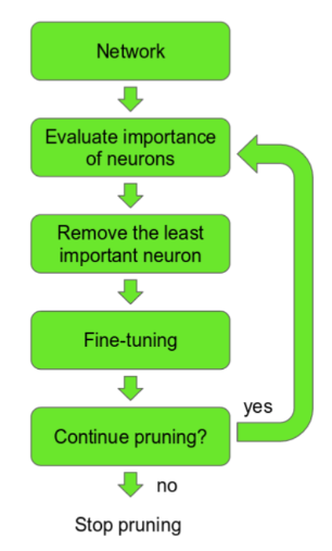 Схема прунинга. Имеется сеть, мы оцениваем важность нейронов, связей.
Удаляем наименее значимые связи. Далее, на оставшихся весах дообучаем
сеть и согласно некоторому критерию (например, достигли некоторого
качества или объема), решаем, продолжать прунинг или нет.
