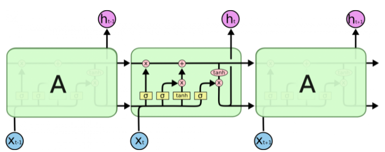 Повторяющийся модуль в LSTM сети состоит из четырех взаимодействующих
слоев.[]{label="fig:LSTM"}